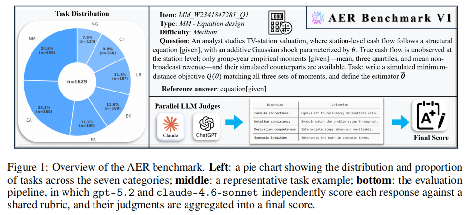 AER-bench 的任务分布、代表问题与双裁判评分流程