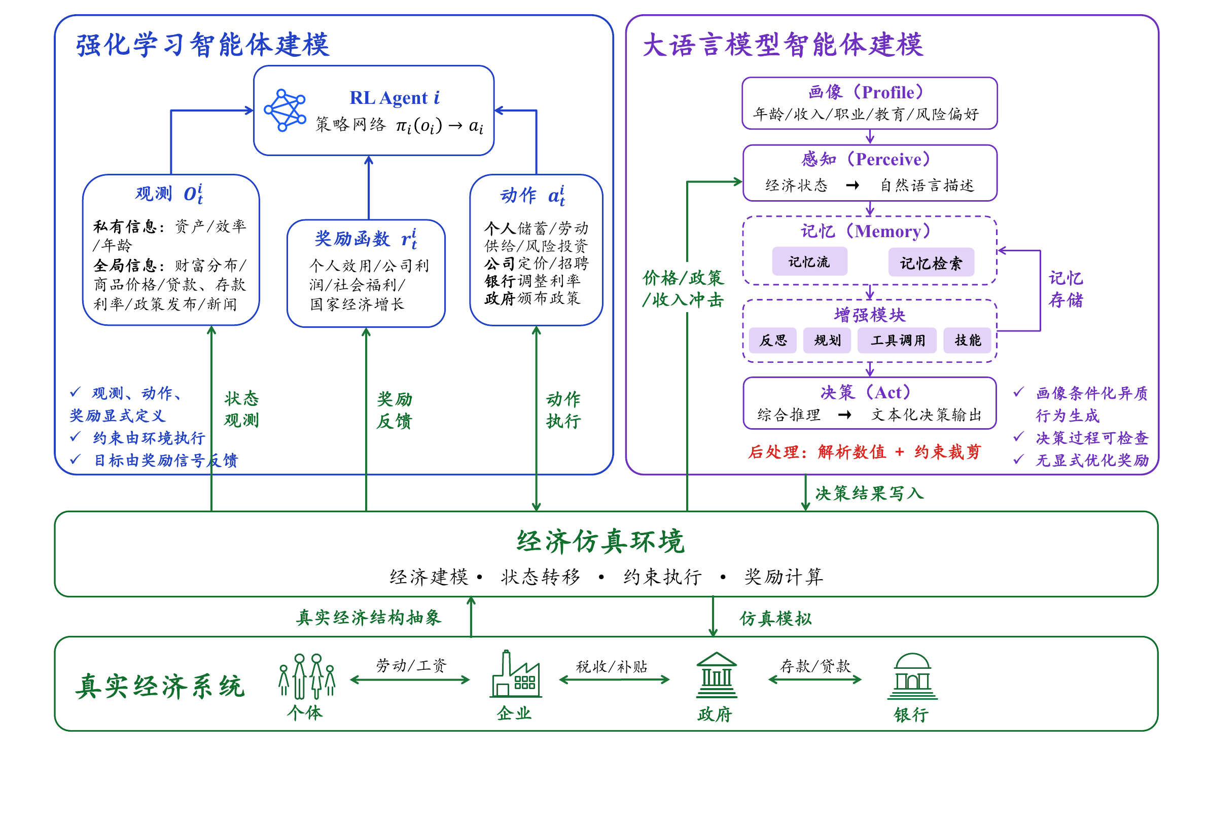 强化学习与大语言模型经济智能体的两条建模路径