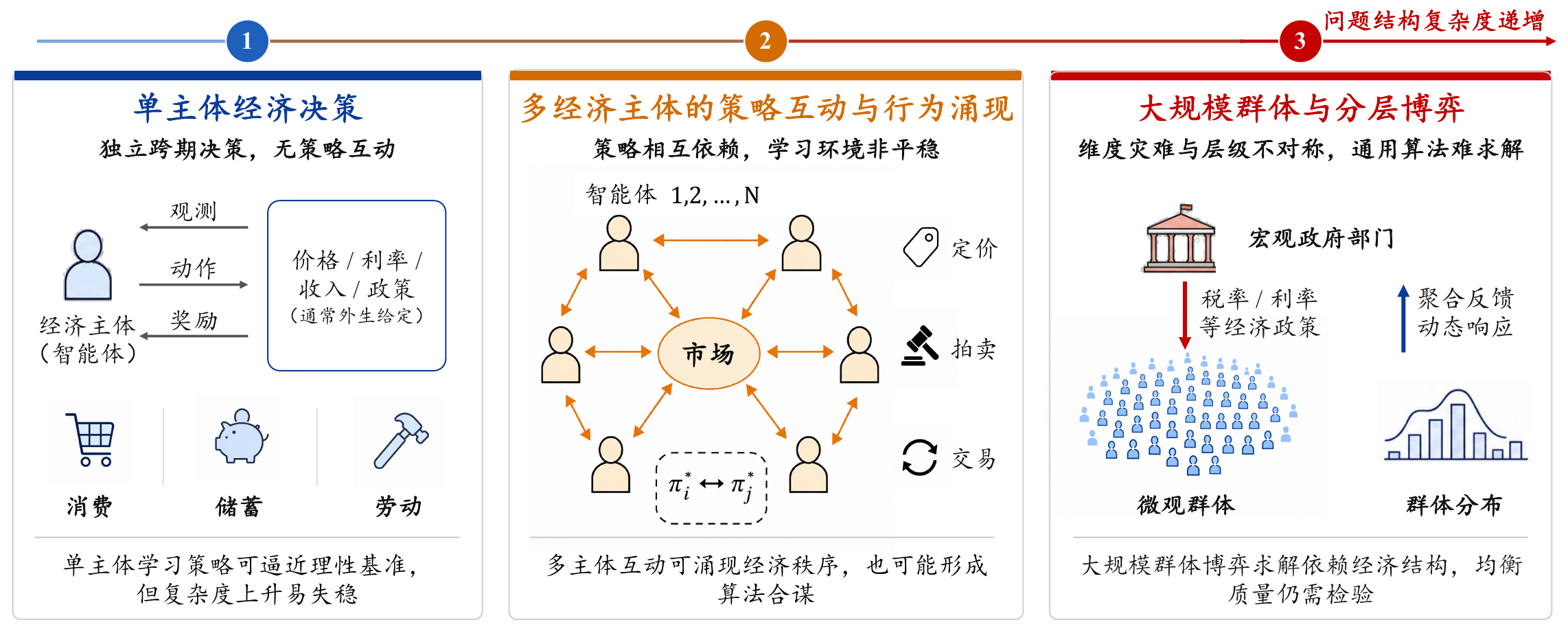 从单主体决策到多主体互动和大规模分层博弈的求解结构