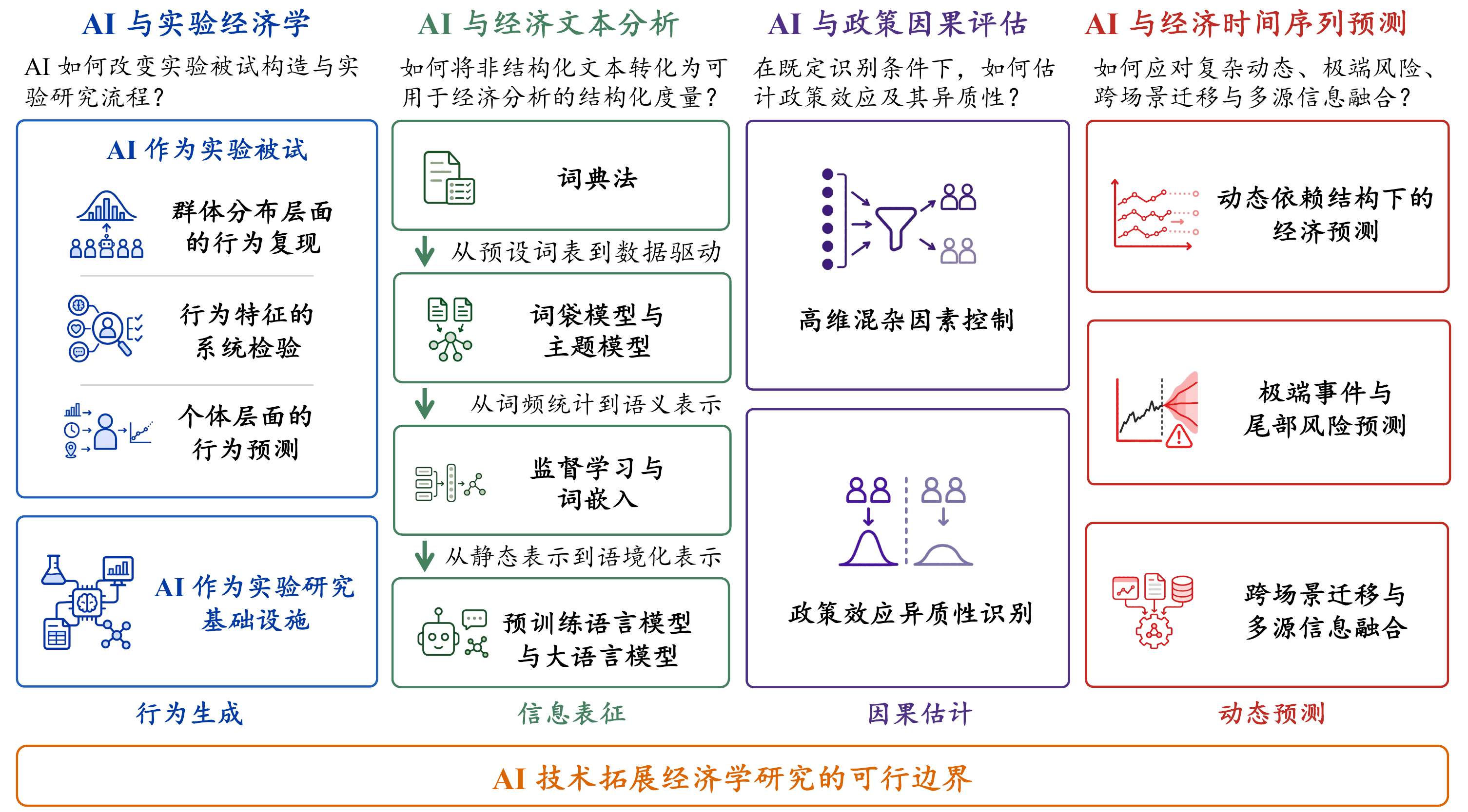 AI作为经济学研究工具的四类方法能力图