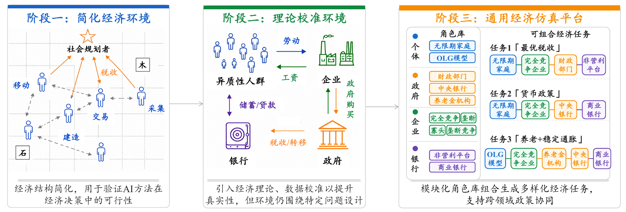 经济环境从简化系统到通用仿真平台的演进