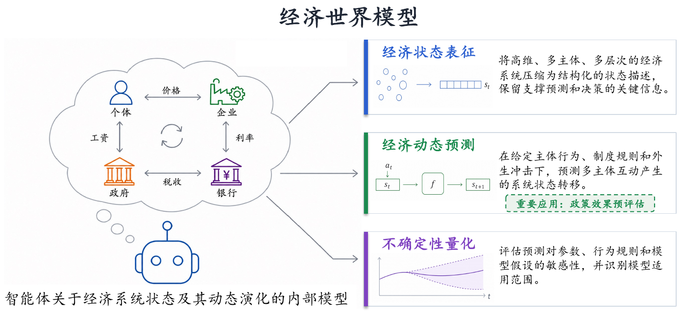 经济世界模型的状态表征、动态预测和不确定性框架