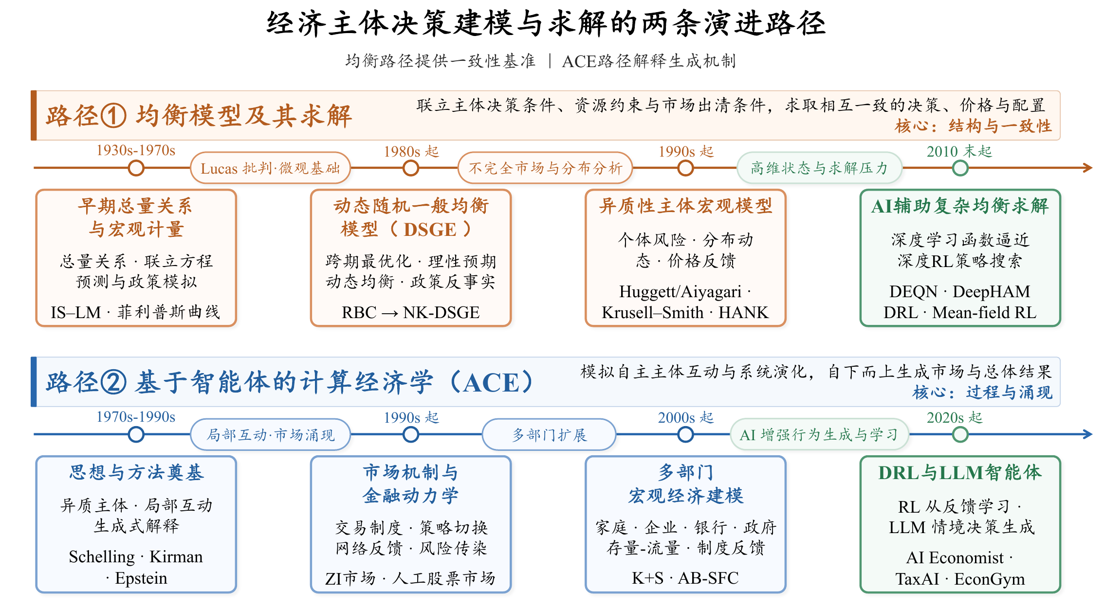 结构式均衡建模和基于智能体计算经济学的双路径演进图