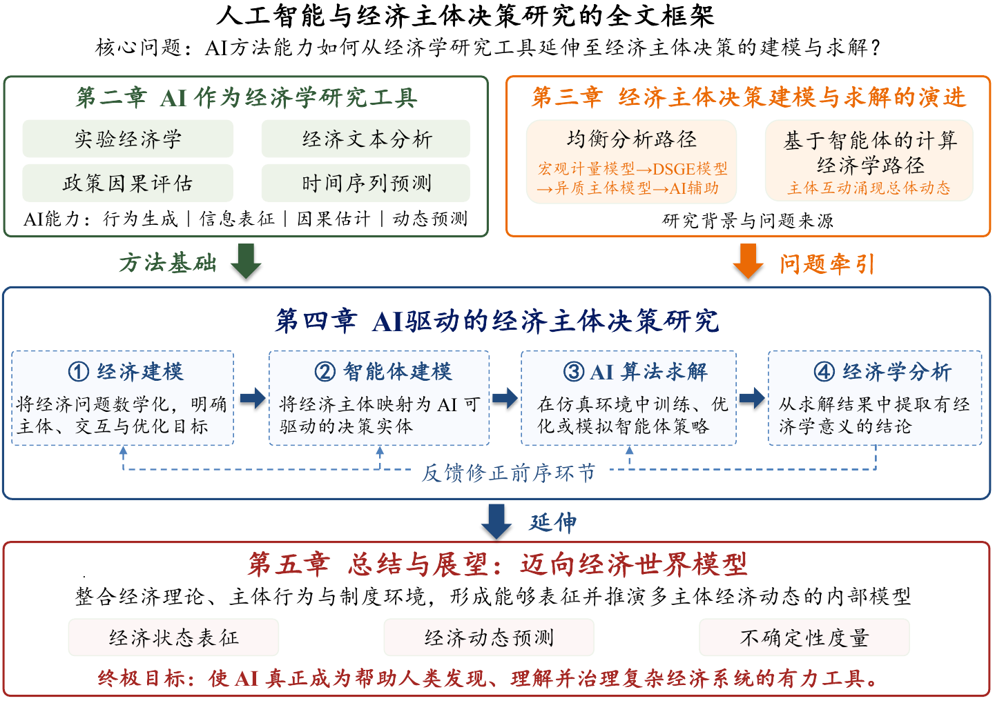 AI驱动经济主体决策研究的总体框架