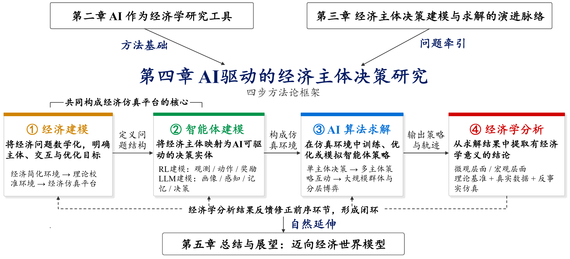 AI驱动经济主体决策研究的四步方法论框架