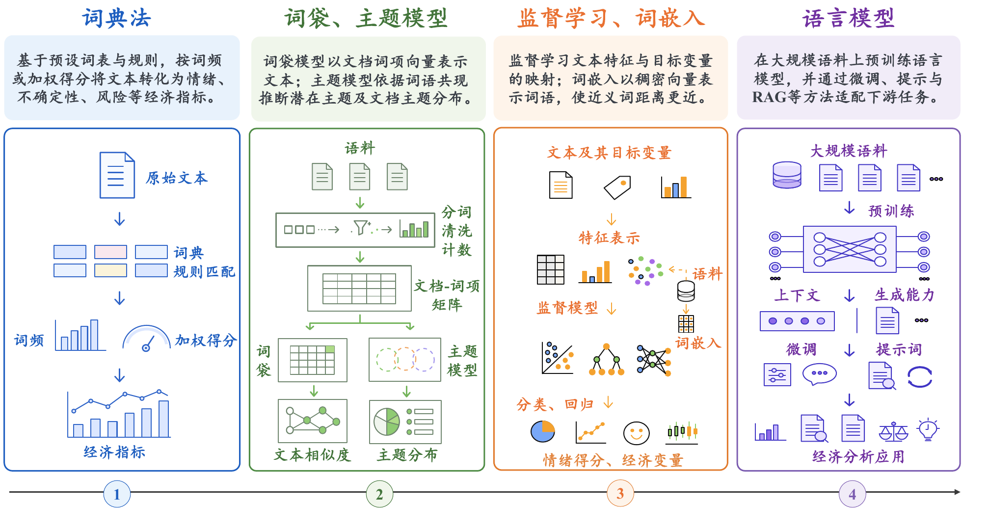 经济文本分析从词典法到语言模型的方法演进图